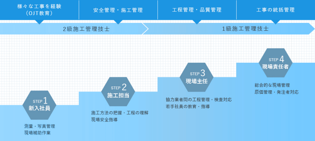 キャリアアップを現した図